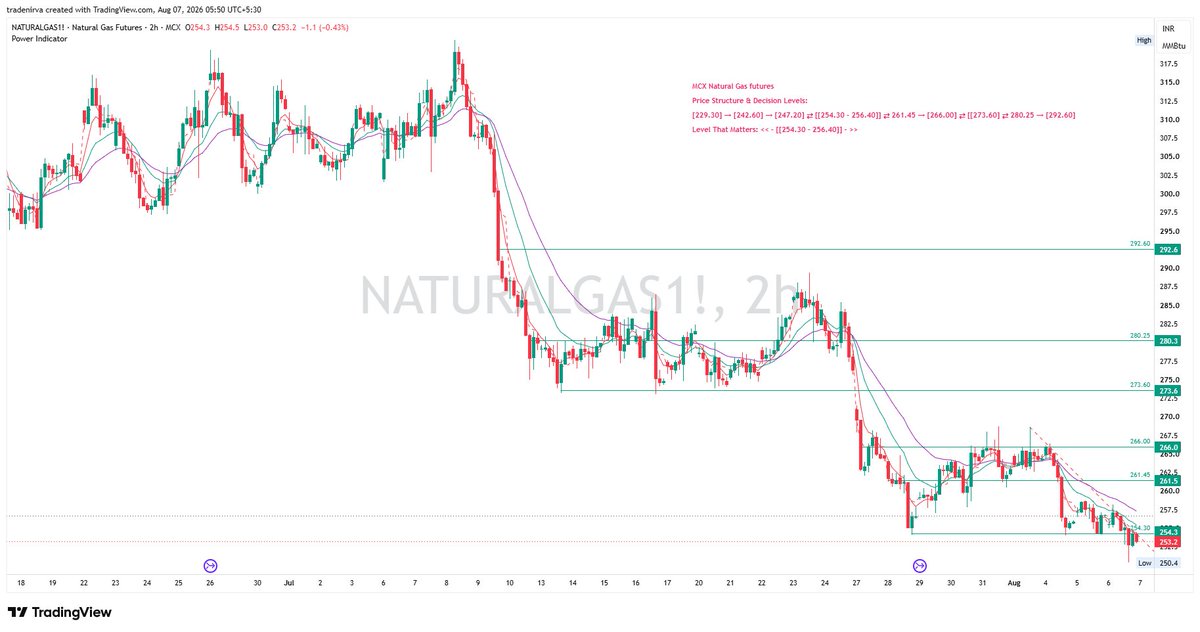 TradeNirva's tweet photo. #NG Natural Gas futures 

Price Structure &amp; Decision Levels:

[229.30] → [242.60] → [247.20] ⇄ [[254.30 - 256.40]] ⇄ 261.45 → [266.00] ⇄ [[273.60] ⇄ 280.25 → [292.60]

Level That Matters: << – [[254.30 - 256.40]] – >>

#MCX #NaturalGas #Commodity https://t.co/CrSC9PDnaZ
