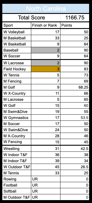 Direct_Cupdates's tweet photo. Directors' Cup Top 10 Scoresheet Countdown:

The UNC Tarheels and @BubbaUNC have widespread department success to finish in 4th place in the Directors' Cup. 2 runner ups, 5 Top 5 finishes, 9 top 10 finishes was enough for the @GoHeels to secure another top 5 finish.

I'd give them bonus points for each Bubba selfie (IYKYK).