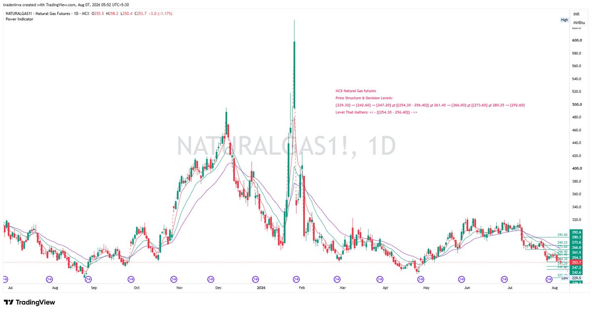 TradeNirva's tweet photo. #NG Natural Gas futures 

Price Structure &amp; Decision Levels:

[229.30] → [242.60] → [247.20] ⇄ [[254.30 - 256.40]] ⇄ 261.45 → [266.00] ⇄ [[273.60] ⇄ 280.25 → [292.60]

Level That Matters: << – [[254.30 - 256.40]] – >>

#MCX #NaturalGas #Commodity https://t.co/CrSC9PDnaZ