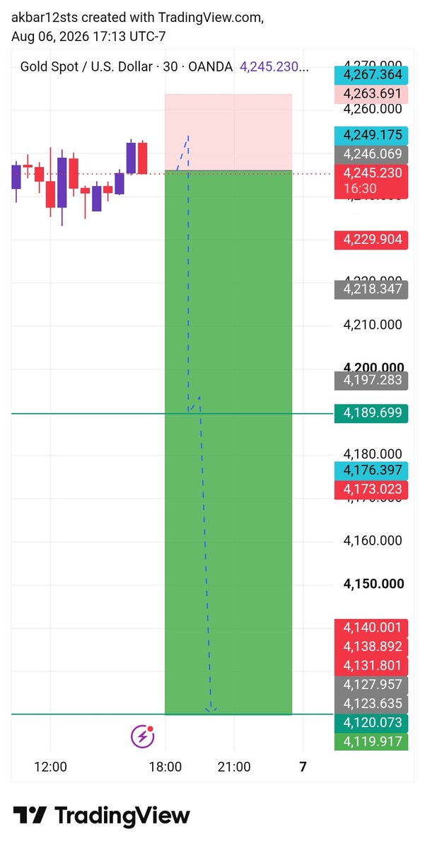 super_king62012's tweet photo. #XAUUSD SELL NOW 4245
TP 4240
TP 4230
TP 4220
TP 4210
TP 4200
TP 4190
TP 4180

SL 4270 https://t.co/92VRN5gAFn