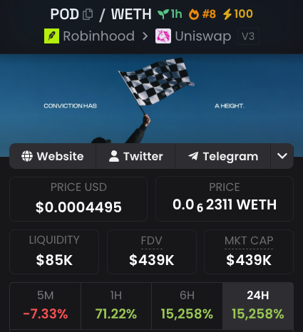 yenperps's tweet photo. Utility plays on Robinhood are the best. This is how I turned a couple thousand into multi-six figures with $PONS and $INDEX.

Now I’m buying and watching $POD, the governance token of the first native prediction market on Robinhood Chain.

CA: 0x451f509516a6c742bbc7b4869ad8f8de33823929

Millions. @Podium_Market