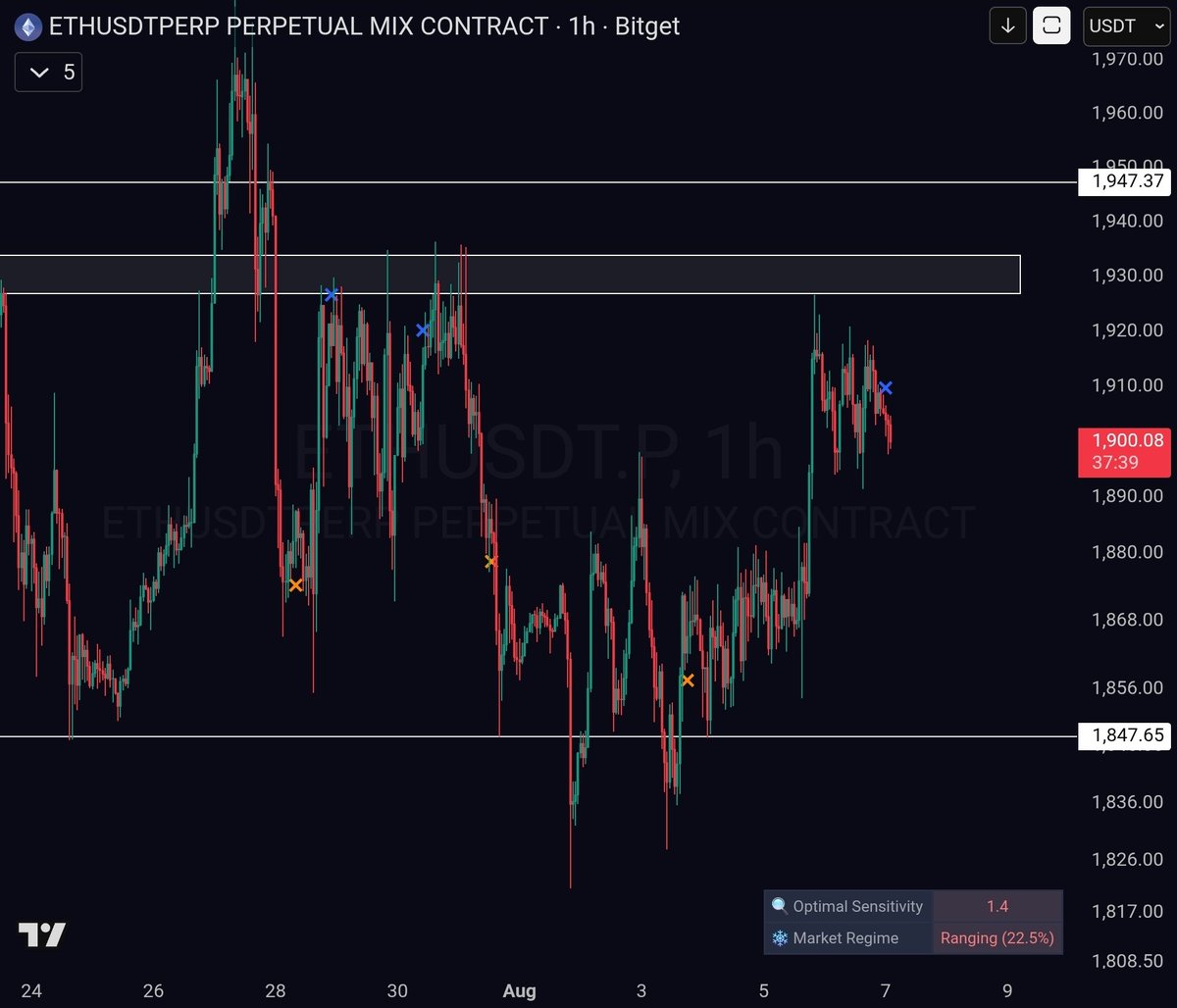PunkChainer's tweet photo. ¡Buenos días! ☀️

Al final, ETH volvió a la parte alta del rango y, de momento, está rechazando.

El plan no cambia: buscar una oportunidad de short y estar preparados para posibles caídas bruscas. 📉

Paciencia, confirmación y gestión del riesgo.

https://t.co/TSybYWzBC8

#ETH #Ethereum #Crypto #Trading #Short