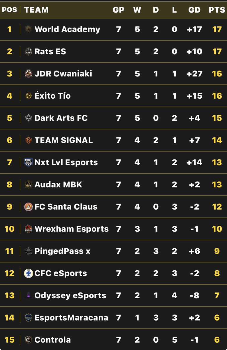 TeamSGN_'s tweet photo. ๐ @TeamMBKEsportss โ
๐ @DarkForceXI ๐ค๐ผ
๐ Dark Arts FC โ
La mala suerte nos priva de poder hacer pleno en la noche de hoy, aun asรญ el buen juego de los nuestros hace que acabemos la primera semana a 3 puntos de los lideres, a falta de jugar contra ellos.
#GoSGN๐งก https://t.co/lUtjkyGmju