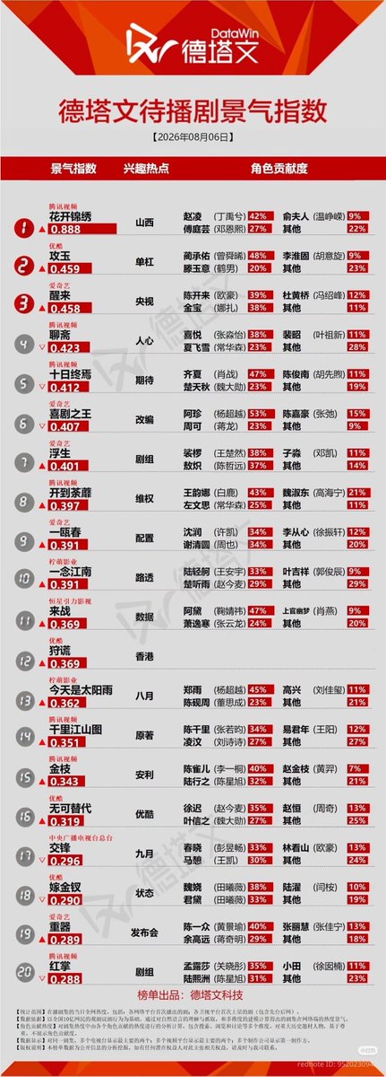 cdramacharts's tweet photo. [Datawin] Daily Character Popularity Ranking <August 06, 2026>

📺 On-Air Dramas

🥇 #MysticNine 
Wu Laogou 32% - Zhang Qishan 31%
 🥈#Overdo 
 Murong Qingyi 39% - Ren Susu 28%
🥉 #RenYu
 Su Lin 36% - Gu Hao 26%

🔜 Upcoming Dramas

🥇#TheRoadtoSplendor
🥈#GongYu 
🥉#醒来 https://t.co/dSAdbrreDw