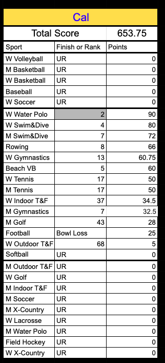 Direct_Cupdates's tweet photo. Sorry to do this to ya Oski!

Cal finished 39th, scoring 0 combined points in the 5 required sports. https://t.co/n54zUcjJJx