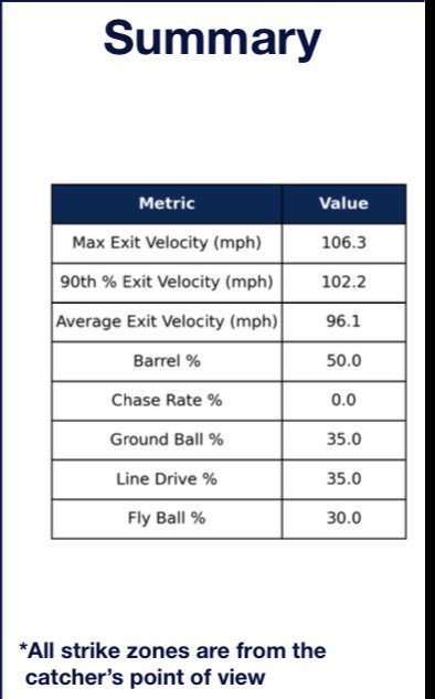 parkerwoods2028's tweet photo. I am so grateful for @m_cannon25 and @bioprecisionllc being part of my development.  They push me, motivate me, and keep me focused on a growth mentality.  New max EV PR (106🔥) and Avg EV PR (96🔥) last night.  Just keep grinding. https://t.co/Fv4TaMoCDv
