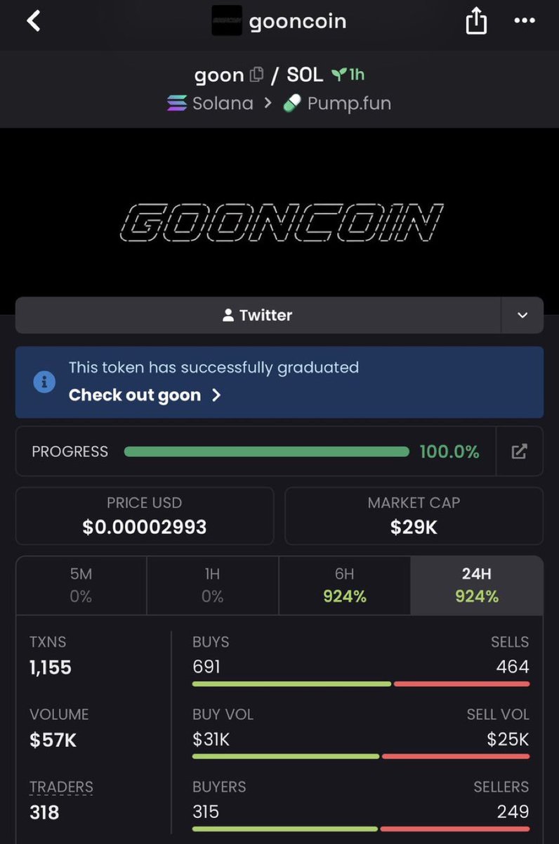 Lalonde01's tweet photo. $goon $goon surged from a $29K market cap to $279K 🚀🔥 an incredible 862% gain! Explosive momentum, strong buying pressure, and another low-cap gem delivering standout returns. 📈💥 The next breakout could already be waiting in my TG be early and stay ahead of the crowd. 🥷💎 #goon #Crypto #Memecoin #Altcoins #100xGem
Ca::3c32HTEvDVQC71irgNwQ6HX69Kw387V1aWBn76ugpump
