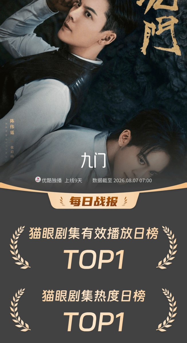 cdramacharts's tweet photo. [MaoYan] Daily Overall Popularity Ranking (All Dramas) <August 06, 2026>

🥇 #MysticNine 
✨ #WilliamChan × #ZengShunxi
🥈 #Overdo
🥉 #RoyalBetrothal 
4️⃣ #WindBornWarriors 
5️⃣ #GeniusGirlfriend 
6️⃣ #BlindBox
7️⃣ #BlossomsofPower 
8️⃣ #RenYu 
9️⃣ #KeytothePhoenixHeart 
🔟 #NightTales https://t.co/duOMvCCOm7