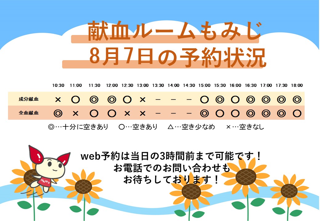 kenketsu_hiro's tweet photo. 8月7日の献血ルームの予約状況です！
まだご予約の空きがございますので、お時間ありましたらぜひご予約のうえご協力をお願いいたします！
web（当日の1時間前まで）→https://t.co/ON65wXle1u
ピース：0800-2009-150
もみじ：0120-634-150 https://t.co/sEFXcSeI1t