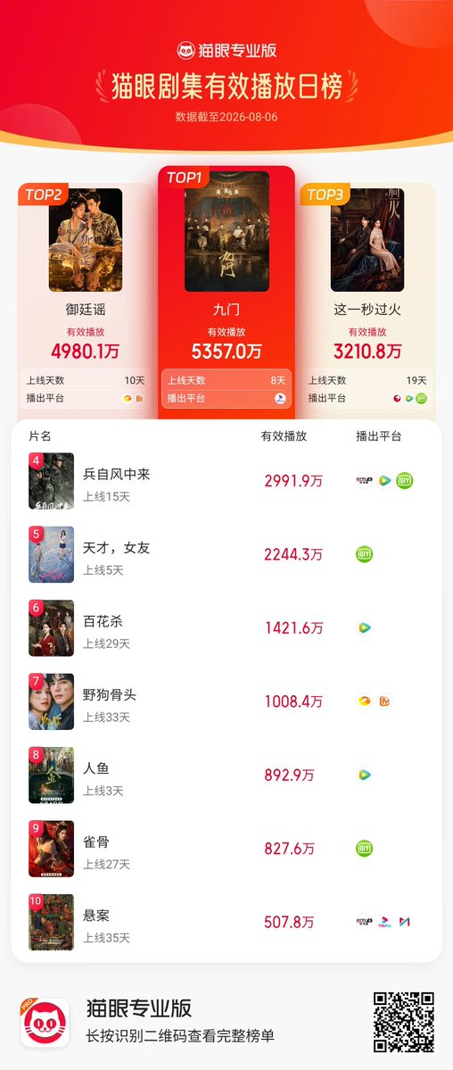 cdramacharts's tweet photo. [MaoYan] Daily Effective Playback Ranking (All Dramas) <August 06, 2026>

🥇 #MysticNine 
✨ #WilliamChan × #ZengShunxi
🥈 #RoyalBetrothal 
🥉 #Overdo 
4️⃣ #WindBornWarriors 
5️⃣ #GeniusGirlfriend 
6️⃣ #BlossomsofPower 
7️⃣ #LoveForYou 
8️⃣ #RenYu 
9️⃣ #KeytothePhoenixHeart 
🔟 #UnsettledCase