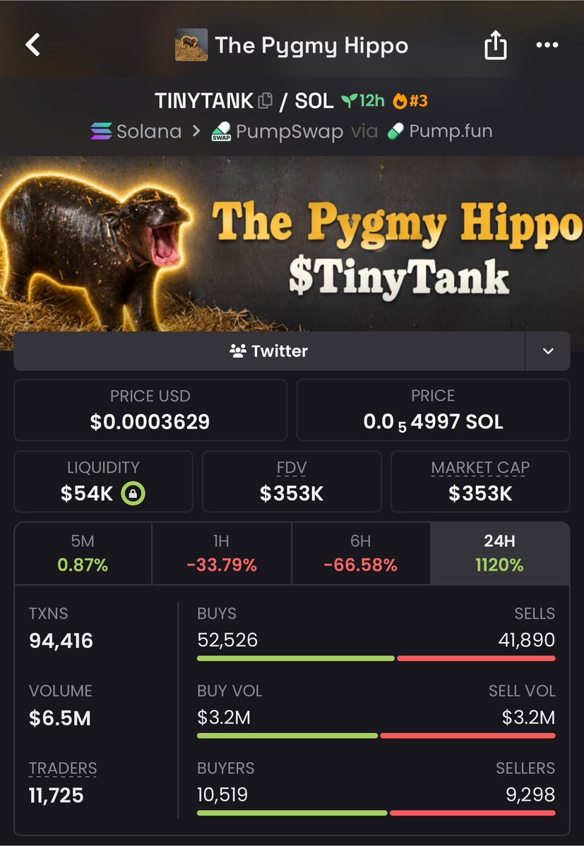 Lalonde01's tweet photo. solana:AA3VLt3muGJiXedDaMnkcst3pfjrg1JBxgHVSdSbpump $TINYTANK surged from an $18K market cap to $353K 🚀🔥 an incredible 1,861% gain! Strong momentum, explosive buying pressure, and another low-cap gem delivering outstanding returns. 📈💥 Stay ahead of the next breakout my TG is where the biggest opportunities get spotted first. 🥷💎 #TINYTANK #Crypto #Memecoin #Altcoins #100xGem
Ca::AA3VLt3muGJiXedDaMnkcst3pfjrg1JBxgHVSdSbpump