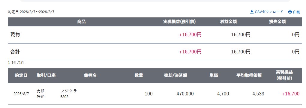 yuseoooon's tweet photo. 8月7日
デイトレ227日目
13790円
間違えて現物で入りましたがフジクラで勝負
専務の助言ありきで最初のフジクラエントリーを大きく伸ばせました
そのあとはだらだら削ってゲームセット https://t.co/7DOLcdK7fF
