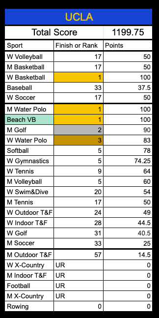 Direct_Cupdates's tweet photo. Directors' Cup Top 10 Scoresheet Countdown:

@UCLAAthletics led the way for the Big 10 Conference on their way to a 3rd place finish in the Directors' Cup.

Lots of hardware this year for the Bruins, including 3 national championships in Women's Basketball, Men's Water Polo and Beach Volleyball!