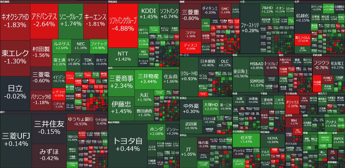 nicosokufx's tweet photo. 🇯🇵日本株 「東証プライム」9:30

上昇 899(58％)☀️
下落 601(38％)

日経平均 -400円超
でも、日経平均の構成銘柄 7割が上昇
全体は堅調でTOPIXは続伸

️昨日も日経平均は下落していましたが、中身は値上がりが7割。
👉️AI・半導体次第の相場 https://t.co/ZNsO1fRVzu