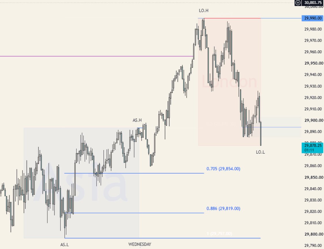 ShinobbsHQ's tweet photo. $NQ: Asia to london OTE marks out at 29854

going to most likely limit this with a 20 point stop for longs. https://t.co/GgsMuSd0mm