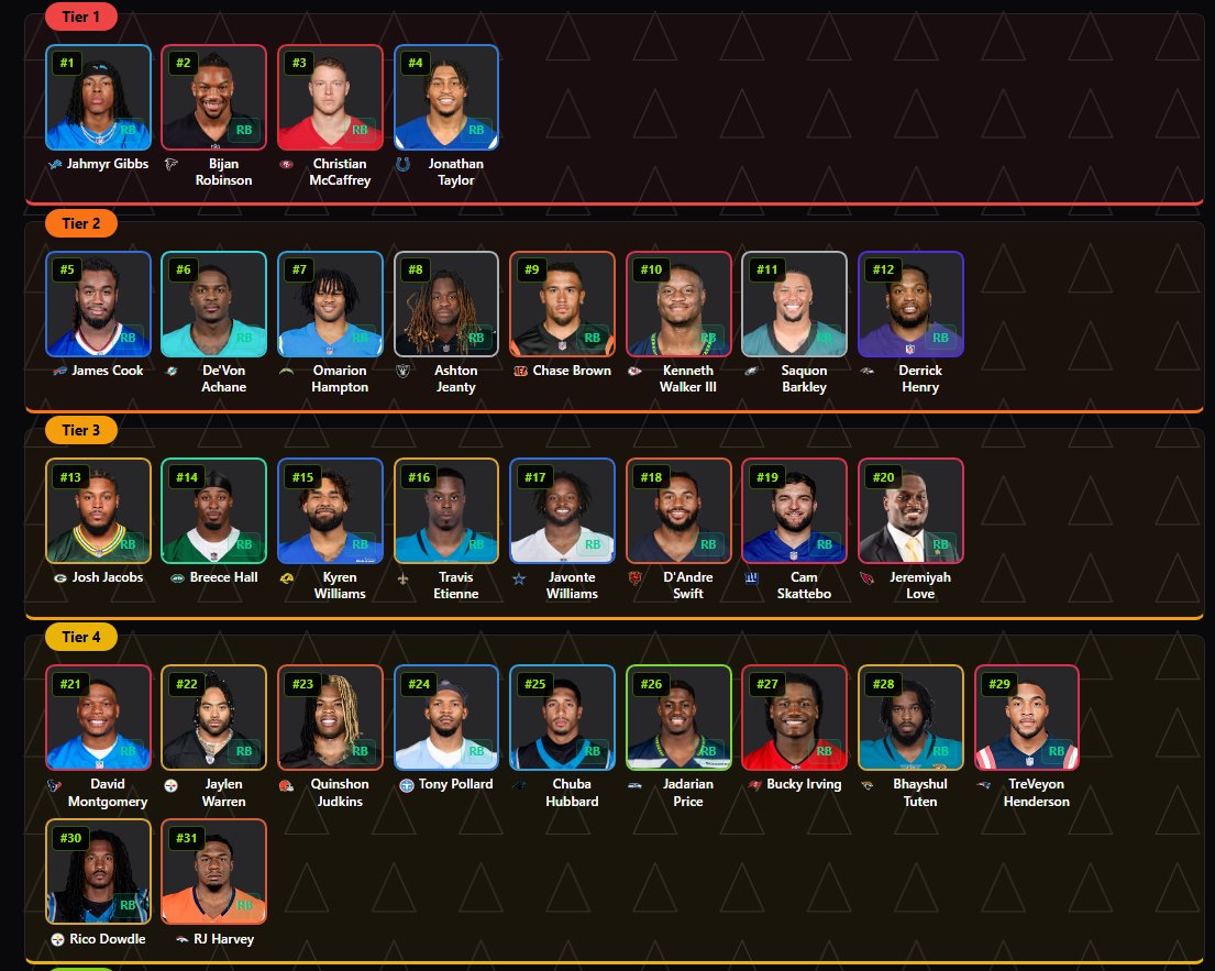 gRankFantasy's tweet photo. My August RB tiers on https://t.co/jTFEvveJnA

There's a pretty clear Tier 2 for me with 8 guys who usually go in the back half of the 1st or early 2nd. 

And if you don't get one of the guys in Tier 3, the position starts to drop off A TON. Tier 4 and beyond, I'm really only happy with as my RB3 or RB4.