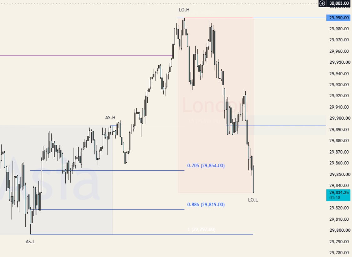 ShinobbsHQ's tweet photo. $NQ: had a nice bounce but then flushed lower. gave around 20 points only

Would've gotten stopped BE

Gonna look at 819 for longs, if we take out asia low instead ill look for a HTF IFVG for longs https://t.co/0VjKdwsgOY