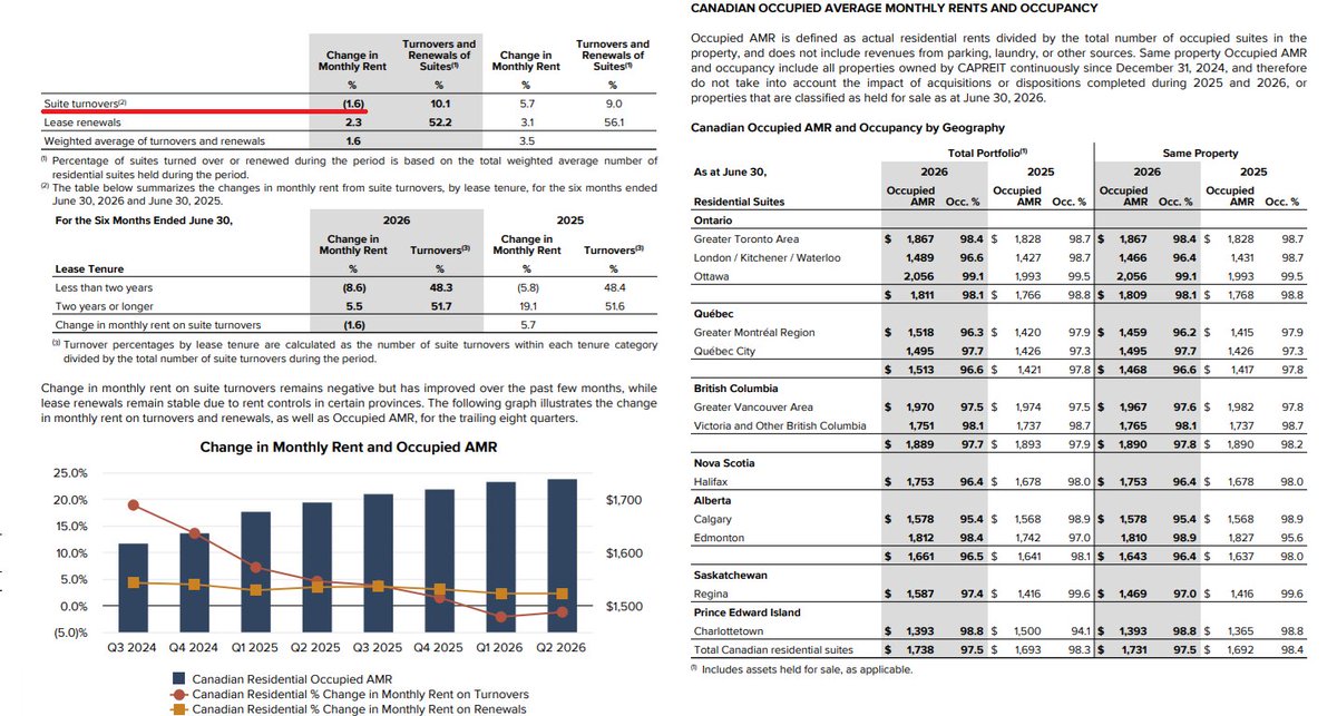 tsxman's tweet photo. $CAR.UN #CAPREIT definitely not bullish times anymore for Canadian residential apartment operators. Tenant inducements nearly doubled YoY and monthly rent is negative on suite turnovers. Some cities YoY lower rents while others look they might rollover. https://t.co/DxmUoSj84c