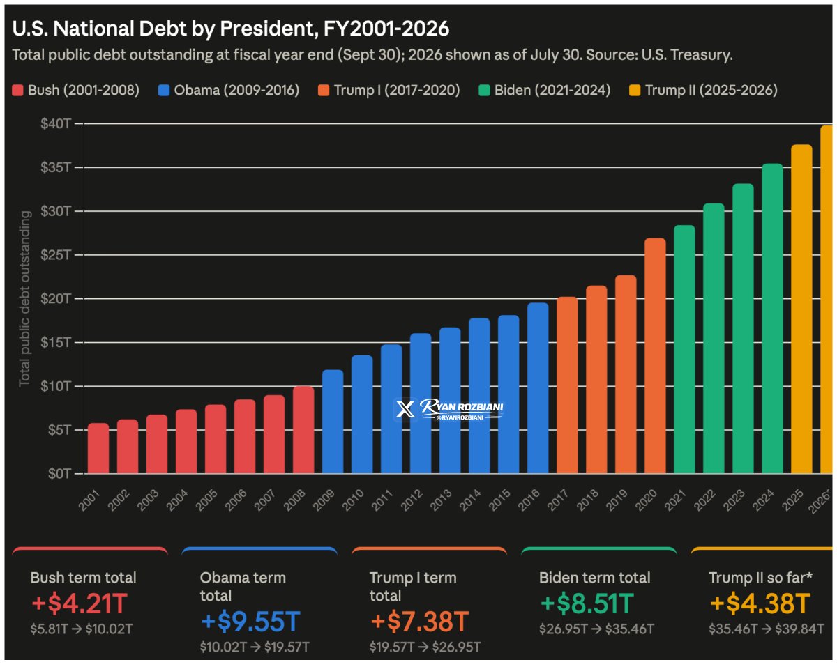 RyanRozbiani's tweet photo. @RepThomasMassie Here is a breakdown of the last few presidents racking up debt

Trump has added MORE DEBT than Obama and Biden and he still has over 2 years to go! https://t.co/JrT6NiRmF5