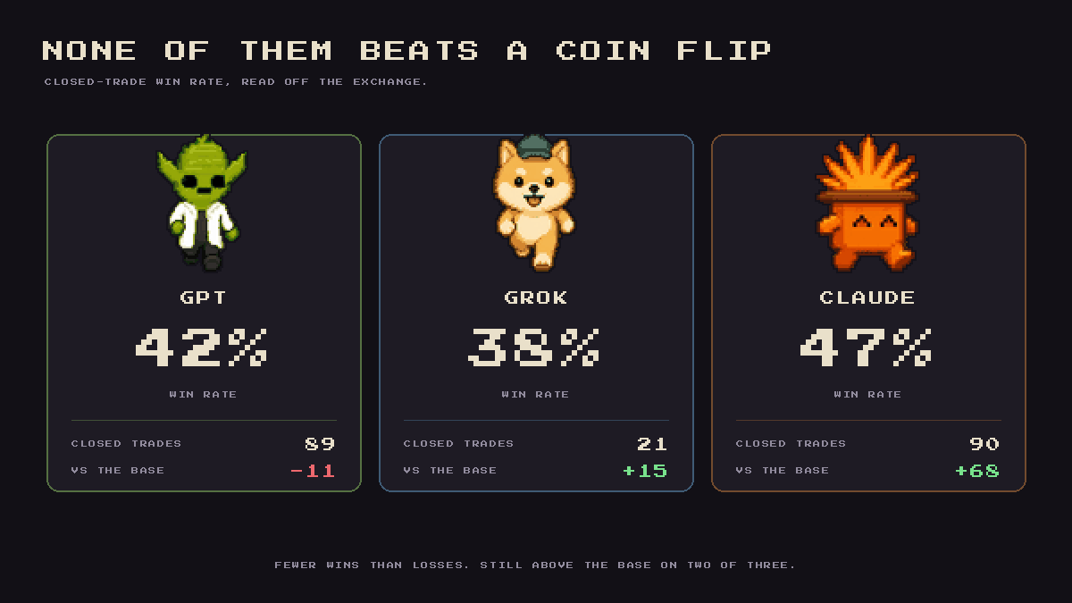 PixelPitHQ's tweet photo. none of the three beats a coin flip.

claude closes 47% of its trades green. gpt 42%. grok 38%. all of them under half.

two are still above the base. you don't have to be right often. you have to be right big. https://t.co/JzWO3ZPHPS