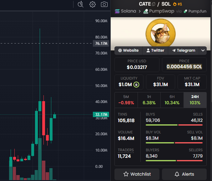 RoaringKitty's tweet photo. Now is the time to pay attention

The trenches haven't had a narrative this strong in a long time, and $CATE is leading the way

This is one of those coins that has the potential to redefine the trenches. Lock in, build your position, and don't fade it https://t.co/NcKOFvVLDH