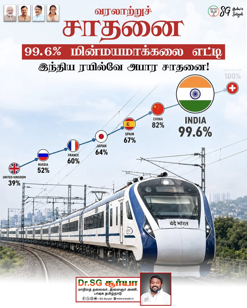 SuryahSG's tweet photo. Leaving global superpowers behind,
Indian Railways has achieved a monumental milestone with 99.6% electrification. 

A historic leap towards a greener, faster, and sustainable future under PM Thiru.@narendramodi's visionary leadership.

உலக வல்லரசுகளைப் பின்னுக்குத் தள்ளிய இந்தியாவின் சாத��ைப் பயணம்.

99.6% மின்மயமாக்கலை எட்டி இந்திய ரயில்வே மாபெரும் வரலாற்றுச் சாதனை படைத்துள்ளது. பிரதமர் மோடி அவர்களின் தலைமையில் பசுமையான எதிர்காலத்தை நோக்கி வீறுநடை போடும் புதிய இந்தியா!

#NarendraModi #NewIndia