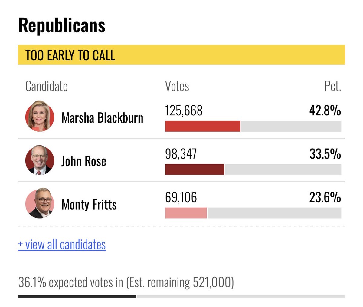 vrgldh's tweet photo. Too early to call, but it’s looking like Blackburn is going to coast to victory. https://t.co/YRxn8twsoW