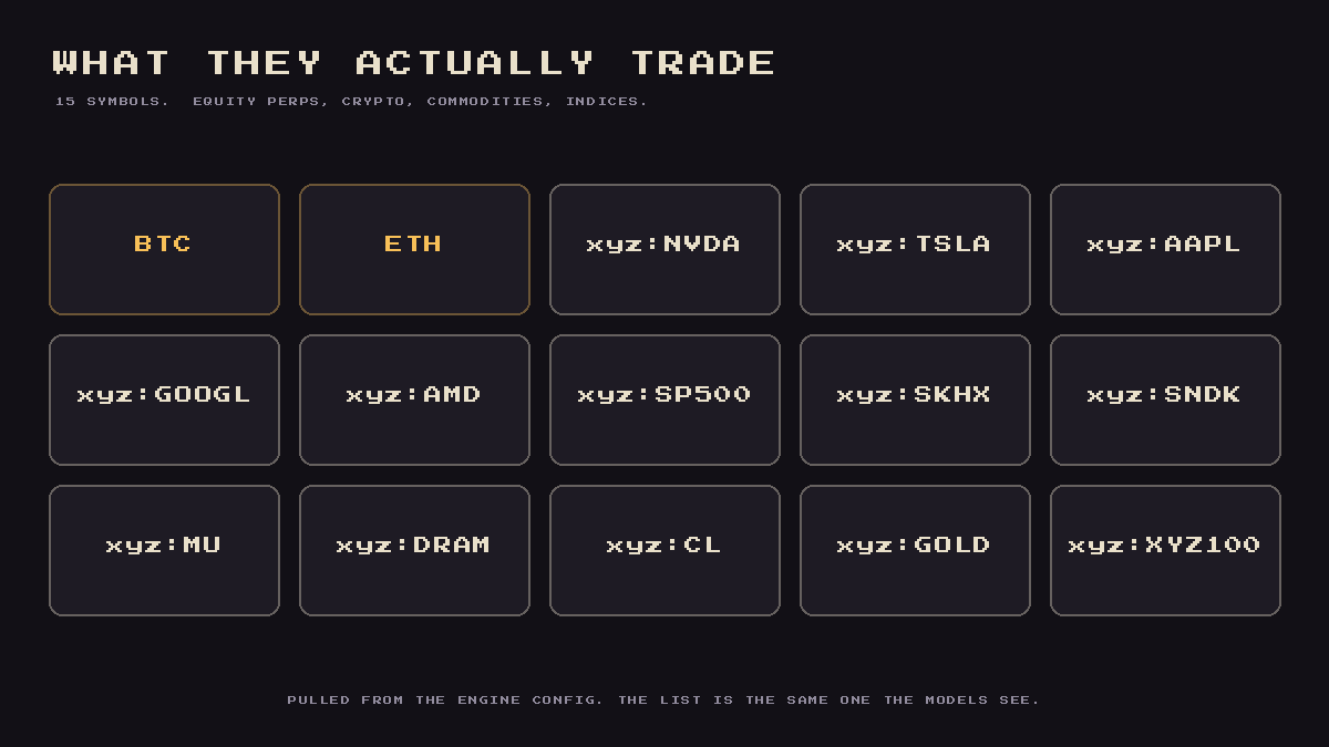 PixelPitHQ's tweet photo. what they actually trade: 15 symbols.

btc and eth, plus equity perps — nvda, tsla, aapl, googl, amd — an index, crude, and gold.

same list goes to all three models. the difference is what each one does with it. https://t.co/jgUt5d26tv