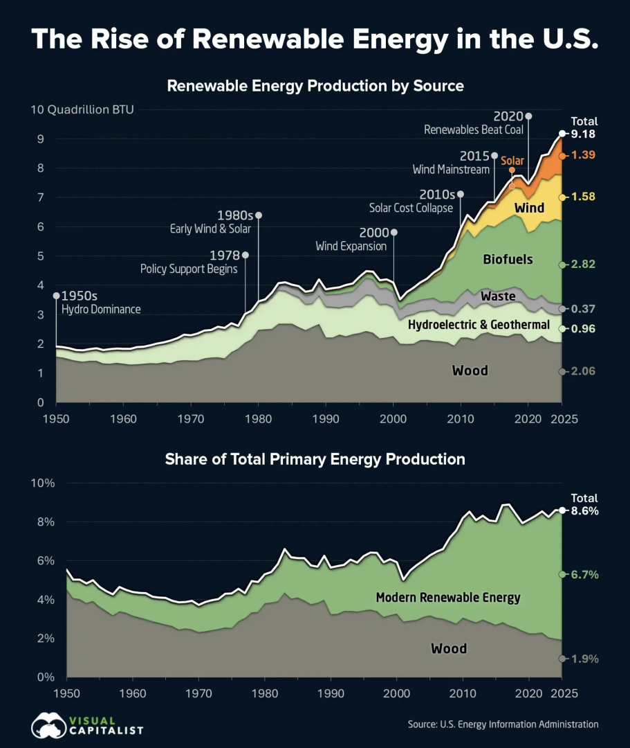 VoronoiApp's tweet photo. How has renewable energy grown across America? 🌱 

Visual Capitalist breaks down the data: https://t.co/4oinNm38Cx https://t.co/CSPAKiz4Wc