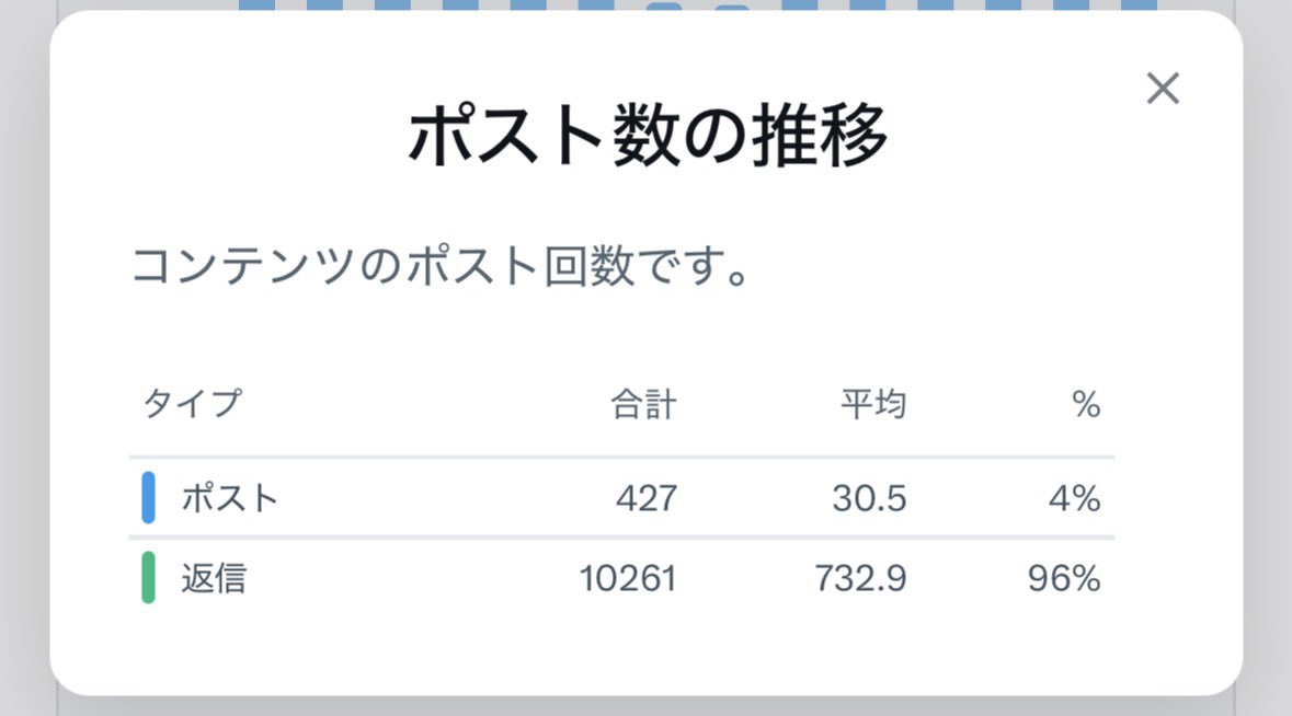iamyamada89's tweet photo. 交流が大事、でも凍結とかも怖いしどれだけ動いていいのかわからない人いるよね。

これ、僕の2Wのポスト数と返信数。

これぐらいやっても大丈夫だから恐れず行動してアカウントを強くしていこう！！ https://t.co/IVMDQ2DdUo