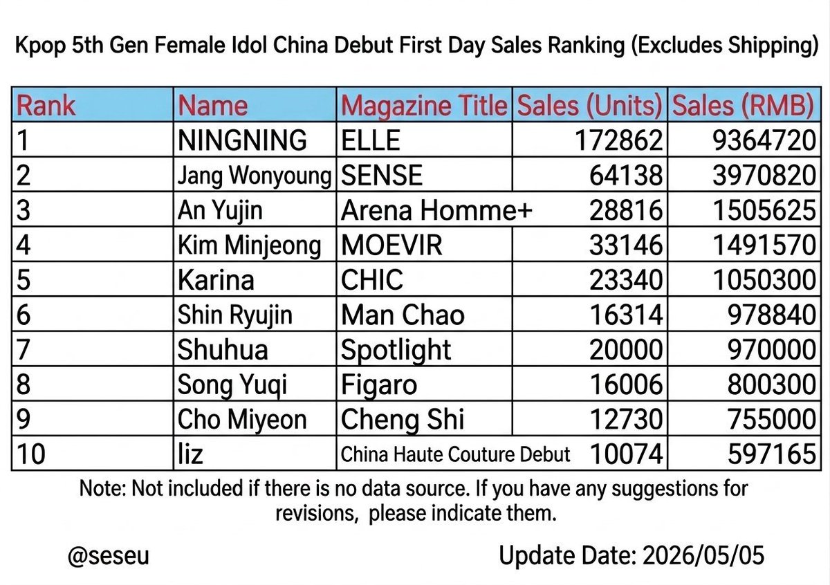 hellondine's tweet photo. 我要是黄礼志粉丝我看到这些表格排名我一点话都不敢说 黄礼志粉丝没资格 懂吗？粉丝的钱和偶像的人气就是资格 显然这个团只有申留真敢在队外比数据 https://t.co/DWu9qQeJhN