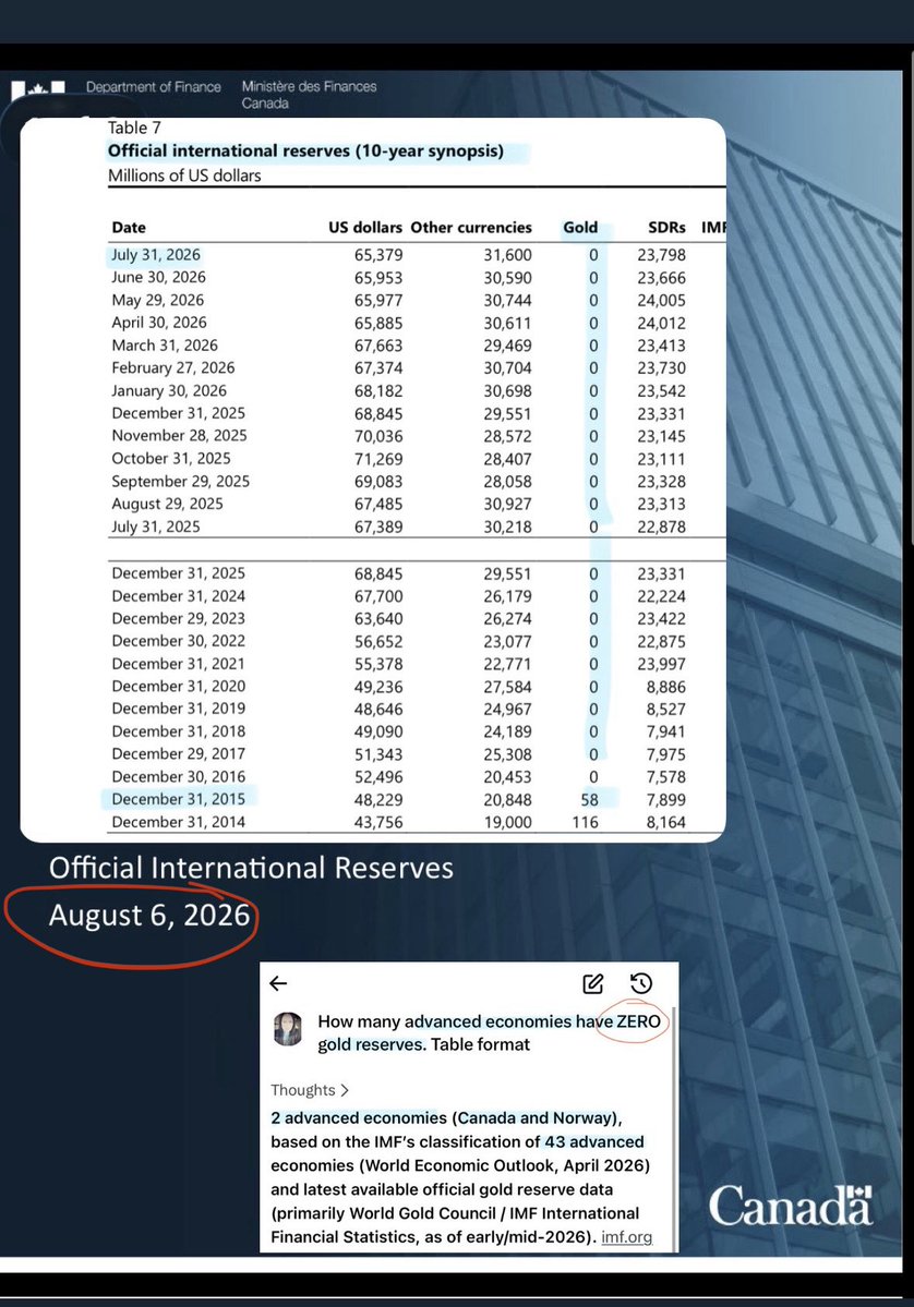 MelissaLMRogers's tweet photo. FYI 🇨🇦 Liberal Trudeau sold the last of Canada’s official Gold reserves. Dumped for $1,275 an ounce, today it’s about $4,200 an ounce 

And Canada still sits at ZERO Gold reserves, the only G7 country with none 🤯 what a MASSIVE failure https://t.co/DGAKaI9ueU