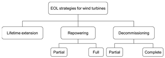 energies_mdpi's tweet photo. β¨ #HighlyCitedPaper Extending the Lifetime of Offshore Wind Turbines: Challenges and Opportunities
π https://t.co/NrGDqjeMpI
#OffshoreWindTurbine #OWT #EndOfLife #EOL #LifetimeExtension #Repowering #Decommissioning #CircularEconomy #PESTLEAnalysis
#mdpienergies #openaccess https://t.co/Y4hrplYBlJ