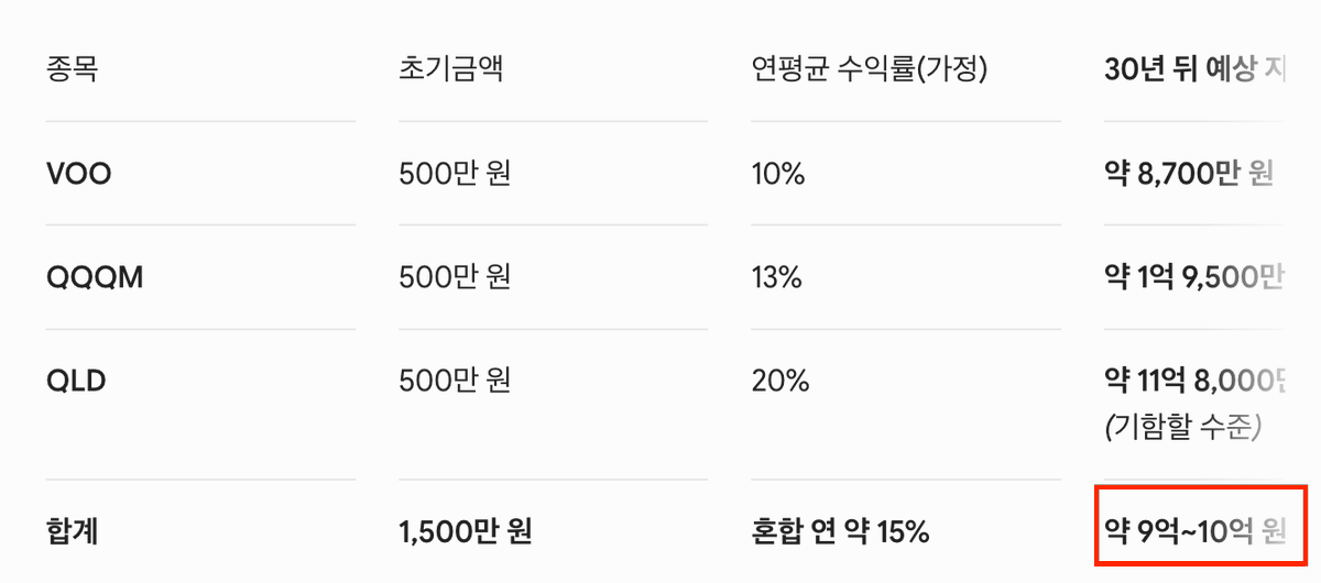 moneyonnnnn's tweet photo. 돌아기 포트폴리오;;; 미쳤다
1. voo 500만원
2. qqqm 500만원
3. qld 500만원

30년 뒤에 짠, 하고 열면 10억 https://t.co/sub0NyGPbc
