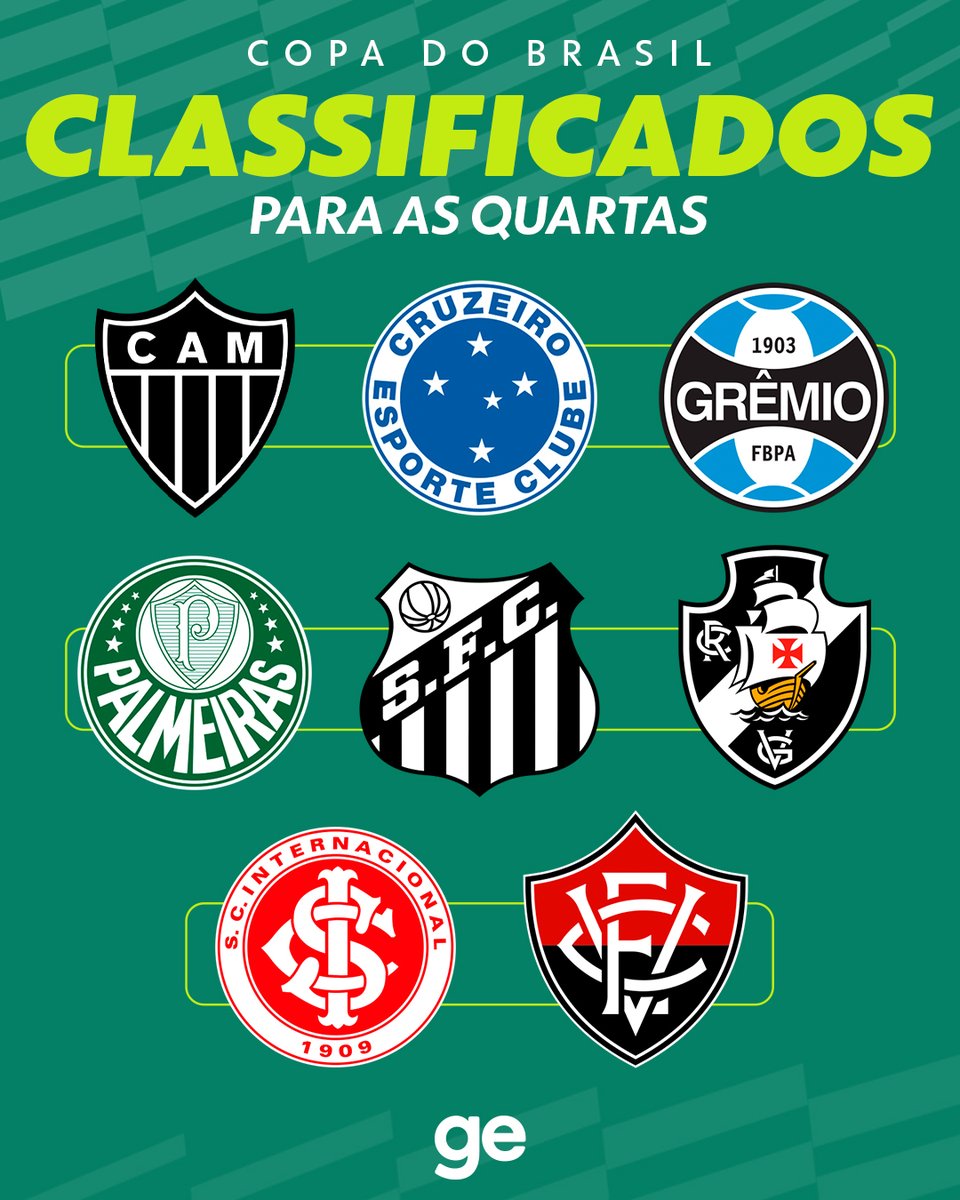 geglobo's tweet photo. Esses são os classificados para as quartas de final da Copa do Brasil de 2026! Quem ficará com a taça? 🏆 

#ge #futebol #copadobrasil https://t.co/3uCiDjQk9j