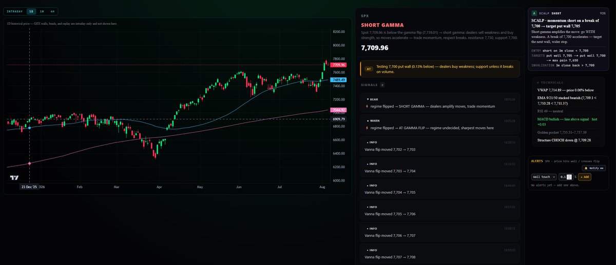 BlackOutTrade's tweet photo. Today's desk: 13 trade calls · 10 winners · publicly graded.

Every play we publish gets graded at market close — win, loss, or breakeven. No cherry-picking. Ever.

This is BlackOut. Six coordinated intelligence modules for serious options traders:

→ SPX Slayer · 0DTE decision desk
→ Helix · institutional options-flow tape
→ Thermal · dealer gamma + vanna heatmap
→ Vector · gamma-wall radar across every stock
→ Night Hawk · graded swing playbook
→ Largo · desk analyst in plain English

$49/mo for the SPX desk. $199/mo for the full six-module system.

https://t.co/2HIefHgL29