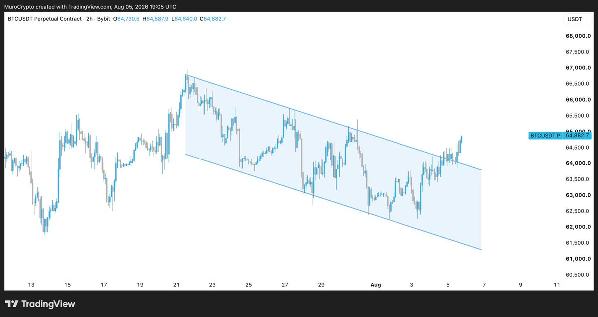Ganaconromi's tweet photo. So yeah you surely saw it on the timeline already, BTC broke out and looks bullish for now. I think 71-72 is next according to MA gaps https://t.co/K1GkpH4gb2