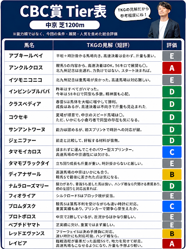 masamune8192's tweet photo. CBC賞のTier表です！

あくまでTKGの独断と偏見ですが、ぜひ参考にしてください！！！ https://t.co/0iJFS4Omje