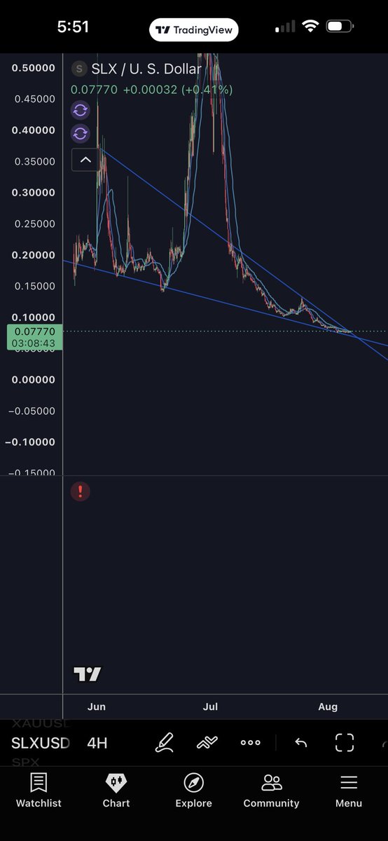 GalacticAlpha33's tweet photo. @Finora_EN @Kriptosero_ Falling wedge on the daily… should be breaking out in the next 48 hours! 🚀 https://t.co/ofTBylE9fU