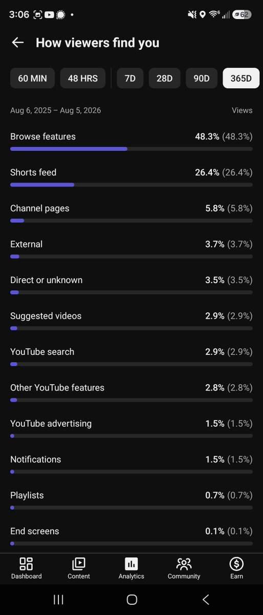 unseen_war's tweet photo. Hi @TeamYouTube, requesting an engineering review for a severe, systemic distribution bottleneck on my channel. Over a 365-day period, my Suggested Traffic is hard-locked at just 2.9% and Notifications at an anomalous 1.5%, despite maintaining an elite 6.9% channel-wide CTR, high AVD, and a 98-99% positive Like ratio.This permanent flatline points to a system-level backend flag or a false Invalid Traffic (IVT) filter keeping my channel distribution entirely restricted to Browse features. Account status is 100% green with zero active strikes. Can you please escalate this to a technician to check for automated distribution blocks or metadata classifier errors?Channel URL: https://t.co/O0pTg7TN5J