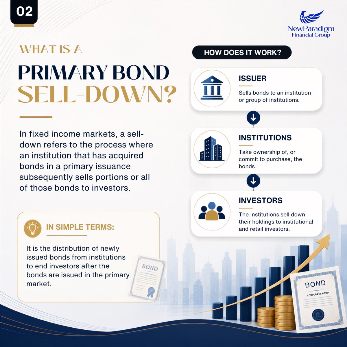 NewParadigmFG's tweet photo. What happens to bonds after they are issued? 📊
From primary sell-down to secondary trading, discover how bonds move through the fixed income market and the role Treasury plays.
Learn more: https://t.co/LFnzTMuEXY
#NewParadigmFinancialGroup #MarketPulse #BondMarket #FixedIncome https://t.co/oFK76RXHkM