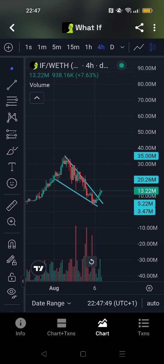 loki6995's tweet photo. Look at that reversal! 
What $IF holder count growing. 
More influencers joining the community. 
More $IF being burnt 🔥 everyday. 
WE ARE NOT BOOLISH ENOUGH!! https://t.co/MaeJyT5ITq