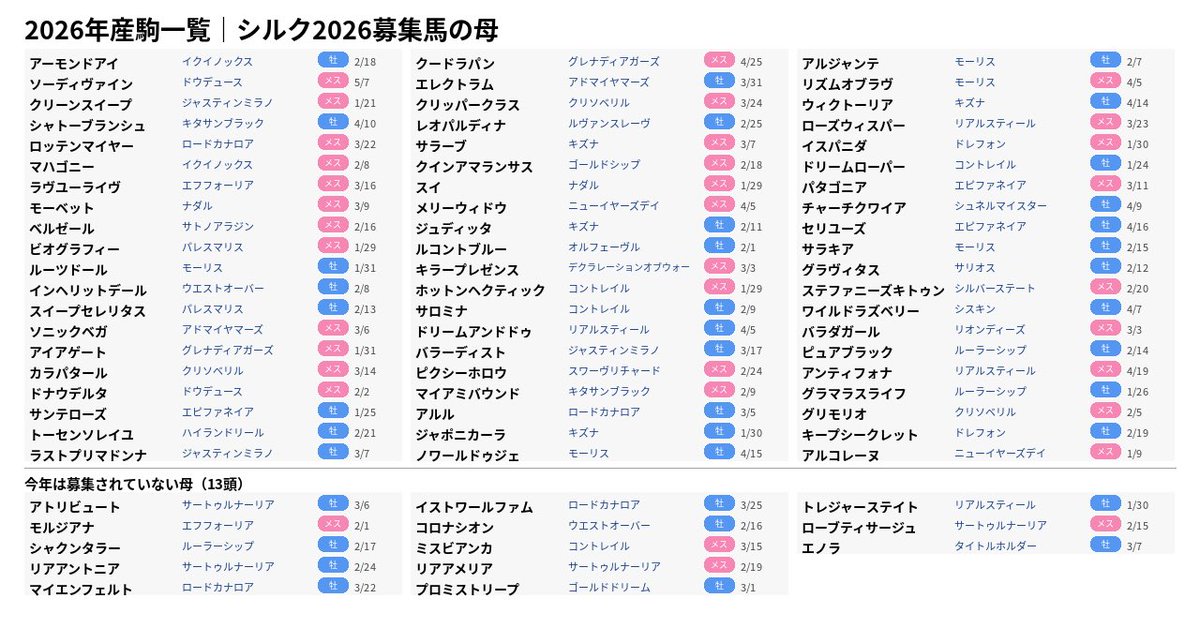 Lyscrash's tweet photo. シルクの振り返りをしてたら、来年の産駒が気になり、一覧でまとめました。
去年募集された牝馬からもピックアップ。

気は早いですが、結果発表までの暇つぶしにご覧ください。

個人的注目馬
・シャトーブランシュ26
・サンテローズ26
・ジュディッタ26
・ノワールドゥジェ26
・ウィクトーリア26 https://t.co/rB28trltwp