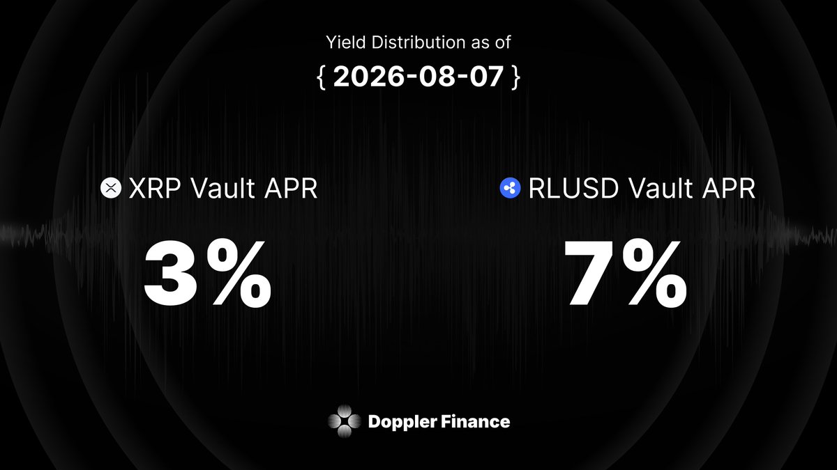 doppler_fi's tweet photo. 🔢 Announcement – Doppler Vault APR Update

The latest yield distribution (2026.08.07) has been released.

- XRP Vault: This week’s yield was approximately 3% APR.
- RLUSD Vault: This week’s yield was approximately 7% APR.

Users can check their XRP and RLUSD balances and view the yields they’ve earned on both the Vault and Manage pages.

Yield distribution is calculated based on the average balance over the week.
Please note that APR may vary weekly depending on market conditions, and past performance does not guarantee future results.