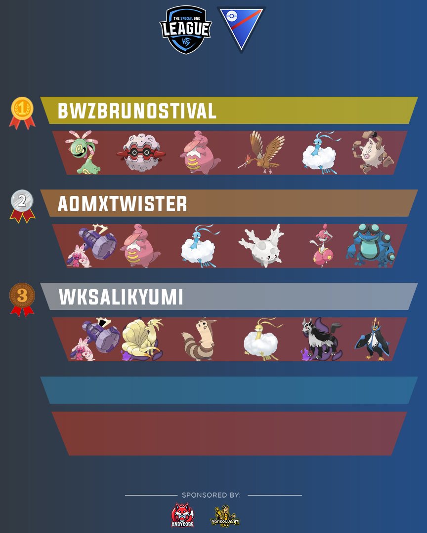 thespecialoneL's tweet photo. 🏆 ¡Felicidades a BWzBrunoStival por coronarse campeón de nuestro Torneo de Liga Super Libre! 🥇🎉

A continuación, les compartimos los equipos utilizados por el Top 4 del torneo, para que puedan conocer las composiciones que destacaron durante la competencia.

#pokemongo https://t.co/19ZaUW7SYL