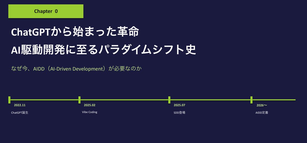 ABC_kyoukai's tweet photo. #ABC協会 「#生成AIシステム開発研究会」第3回を8/5開催。本日は、AI駆動開発、仕様駆動開発の実演を中心に講義が行なわれた。
・大規模システム開発とコンテキストウィンドウの勝負（LOST IN THE MIDDLE問題）
・レガシーシステムの再構築へのAI駆動開発の適用
（続く） https://t.co/8UyImuvfMD