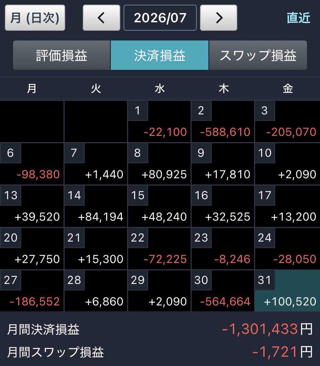 bdpqs211's tweet photo. めっちゃ負けました
言い訳させてください
妻の出産の最中に介入が来たんです
ポジションのことなんて頭になかったのです...
いついかなる時も少しでも目を離す際には損切りを入れておきましょう笑
長ーい目で先を見据えてまたコツコツと頑張ります😊 https://t.co/3FAzSRStZ7
