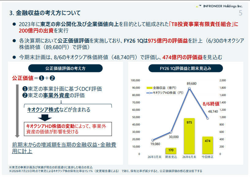 halegoo's tweet photo. メモ。
キオクシアの評価益(6末終値89680)で約1000億の経常利益上乗せ
翌期に多分反動出るけど見通しは8/6終値48740で計画 https://t.co/0JgT85sXkq