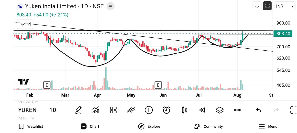 jeevaryan's tweet photo. #Yuken
Cmp-803
Keep 👁️👁️
Any dip is opportunity
Price up + volume up
#trendline
#breakout
#choch
#bos
#RSIanalysis
#pattern
#vcp
#candlestick
#bullish
#priceaction
#volumeconfimation
#riskreward
#fibonacci
#stockmarket
#india
#nse https://t.co/lMrIbch7r2