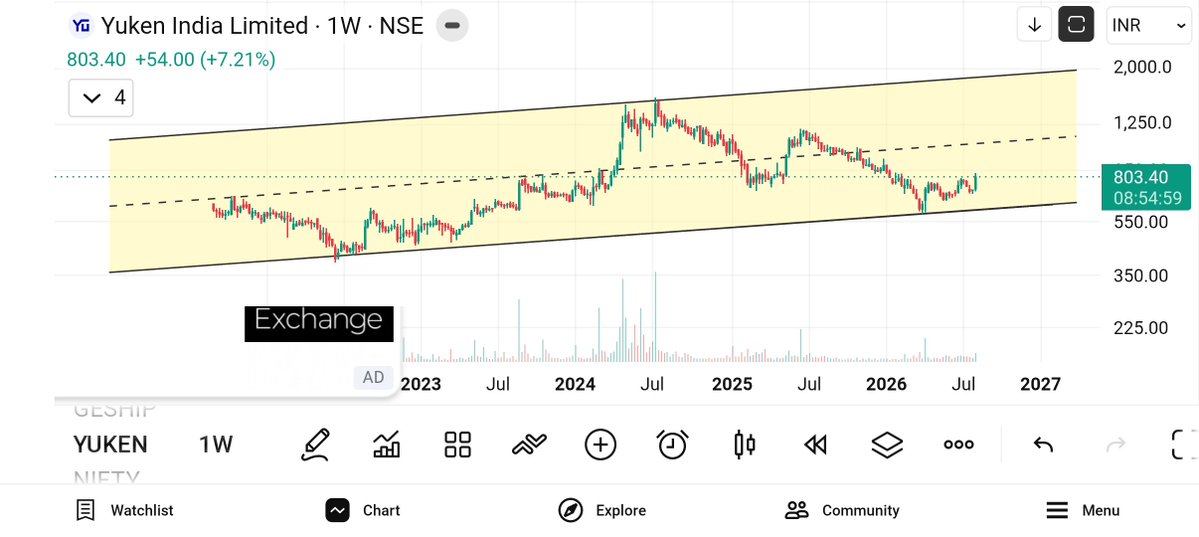 jeevaryan's tweet photo. #Yuken
Cmp-803
Keep 👁️👁️
Any dip is opportunity
Price up + volume up
#trendline
#breakout
#choch
#bos
#RSIanalysis
#pattern
#vcp
#candlestick
#bullish
#priceaction
#volumeconfimation
#riskreward
#fibonacci
#stockmarket
#india
#nse https://t.co/lMrIbch7r2
